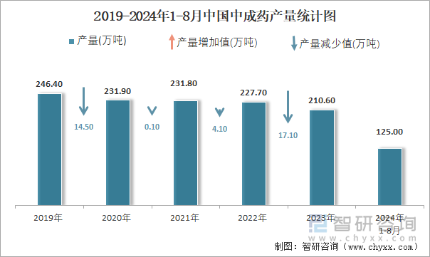 2019-2024年1-8月中国中成药产量统计图