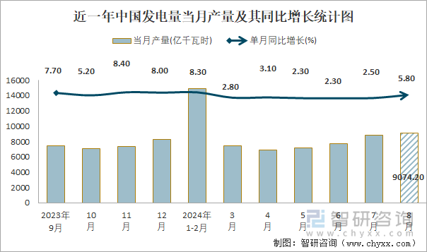 近一年中国发电量当月产量及其同比增长统计图