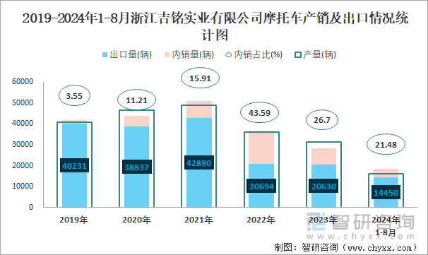 2019-2024年1-8月浙江吉铭实业有限公司摩托车产销及出口情况统计图