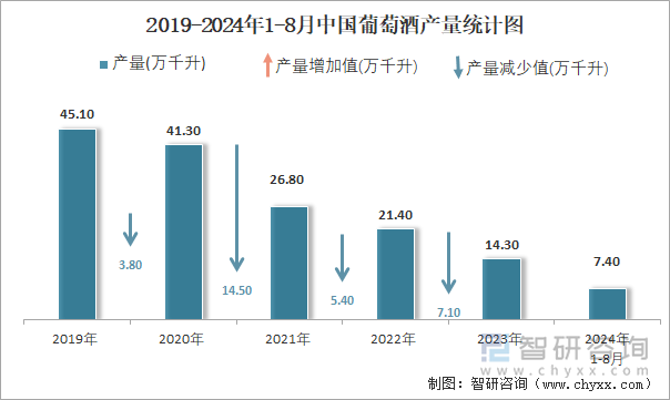 2019-2024年1-8月中国葡萄酒产量统计图