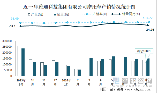 近一年雅迪科技集团有限公司摩托车产销情况统计图