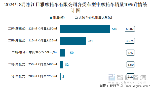 2024年8月浙江日雅摩托车有限公司各类车型中摩托车销量TOP5详情统计图