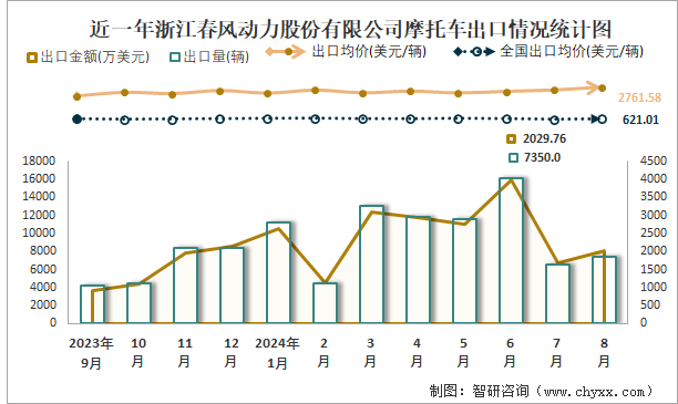 近一年浙江春风动力股份有限公司摩托车出口情况统计图