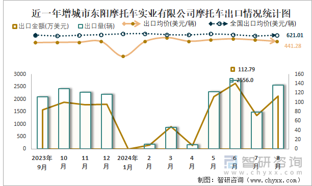 近一年增城市东阳摩托车实业有限公司摩托车出口情况统计图