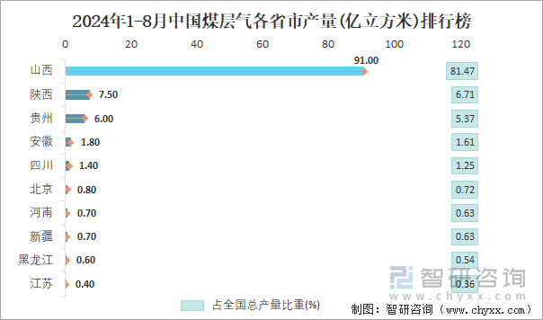 2024年1-8月中国煤层气各省市产量排行榜