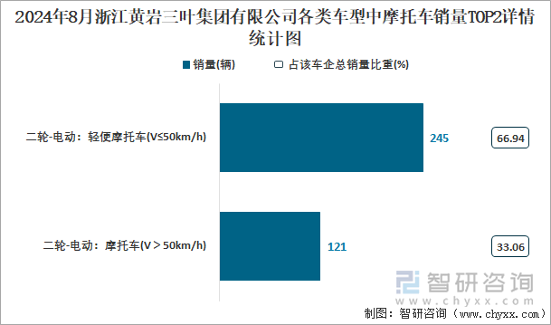 2024年8月浙江黄岩三叶集团有限公司各类车型中摩托车销量TOP2详情统计图