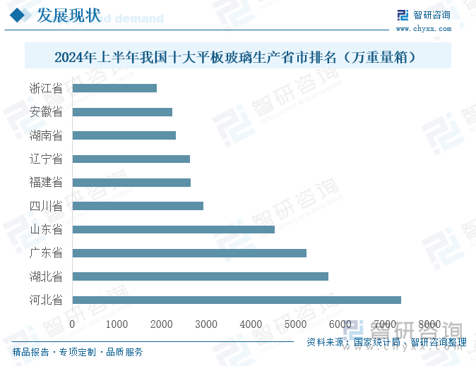 2024年上半年我国十大平板玻璃生产省市排名（万重量箱）