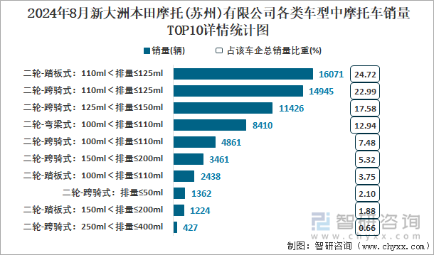 2024年8月新大洲本田摩托(苏州)有限公司各类车型中摩托车销量TOP10详情统计图