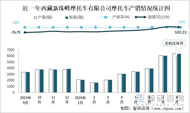 近一年西藏新珠峰摩托车有限公司摩托车产销情况统计图