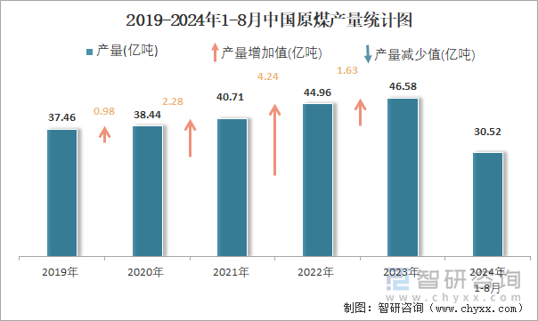 2019-2024年1-8月中国原煤产量统计图