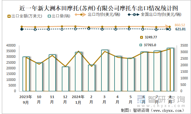 近一年新大洲本田摩托(苏州)有限公司摩托车出口情况统计图