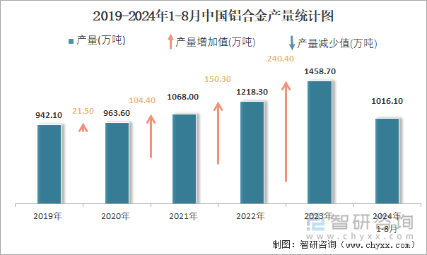 2019-2024年1-8月中国铝合金产量统计图