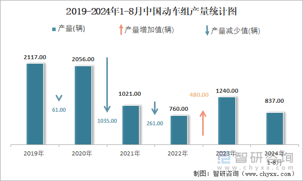 2019-2024年1-8月中国动车组产量统计图