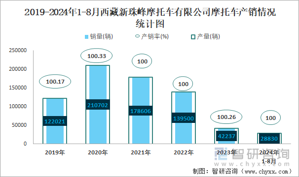 2019-2024年1-8月西藏新珠峰摩托车有限公司摩托车产销情况统计图