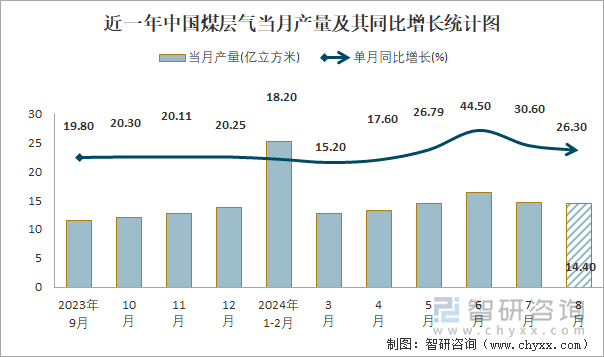 近一年中国煤层气当月产量及其同比增长统计图