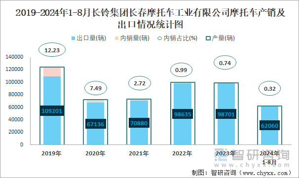 2019-2024年1-8月长铃集团长春摩托车工业有限公司摩托车产销及出口情况统计图