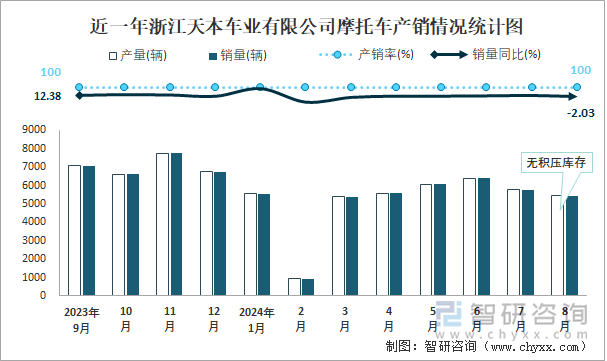 近一年浙江天本车业有限公司摩托车产销情况统计图