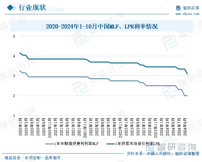 2020-2024年1-10月中国MLF、LPR利率情况