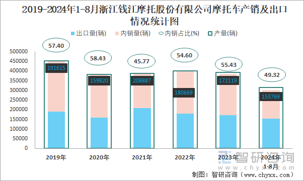 2019-2024年1-8月浙江钱江摩托股份有限公司摩托车产销及出口情况统计图