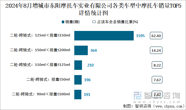 2024年8月增城市东阳摩托车实业有限公司各类车型中摩托车销量TOP5详情统计图