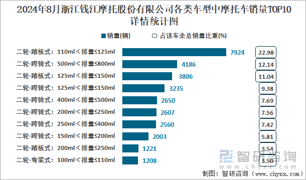 2024年8月浙江钱江摩托股份有限公司各类车型中摩托车销量TOP10详情统计图