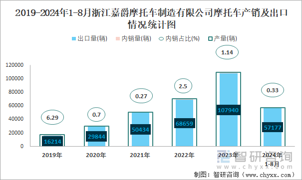 2019-2024年1-8月浙江嘉爵摩托车制造有限公司摩托车产销及出口情况统计图