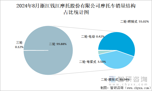 2024年8月浙江钱江摩托股份有限公司摩托车销量占全国二轮销量比重及其各类车型销量占比统计图