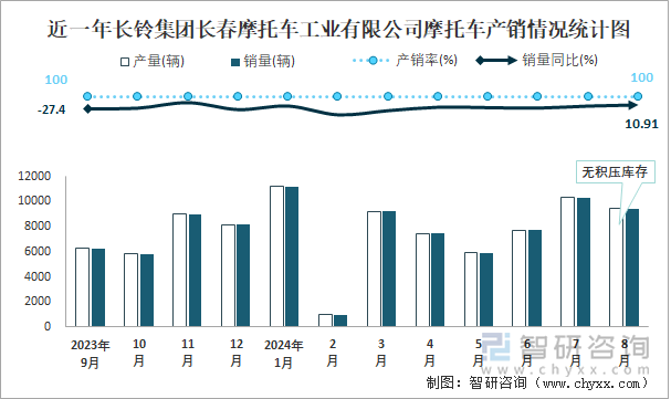 近一年长铃集团长春摩托车工业有限公司摩托车产销情况统计图