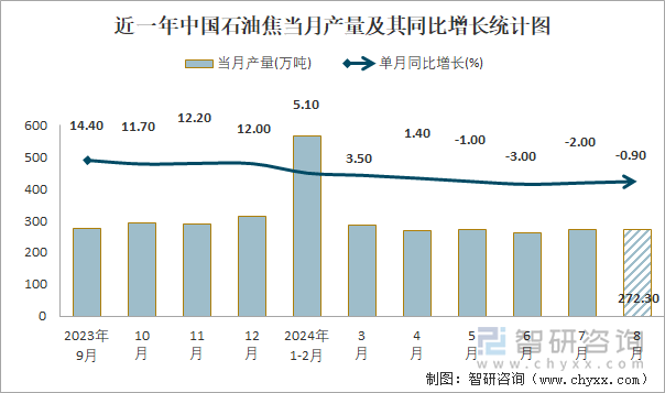 近一年中国石油焦当月产量及其同比增长统计图