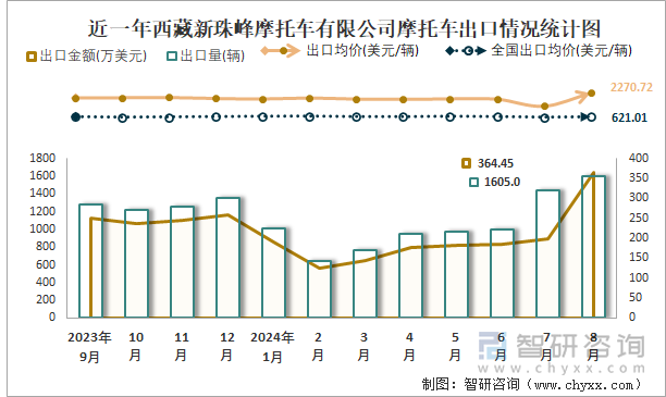 近一年西藏新珠峰摩托车有限公司摩托车出口情况统计图