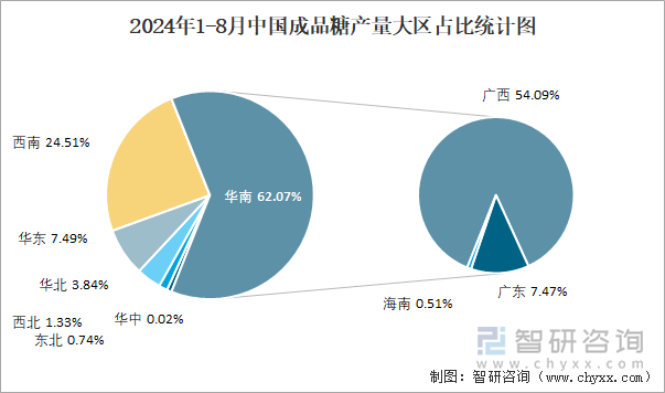 2024年1-8月中国成品糖产量大区占比统计图