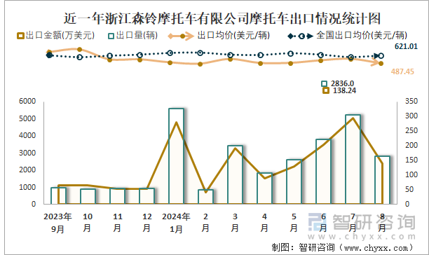 近一年浙江森铃摩托车有限公司摩托车出口情况统计图