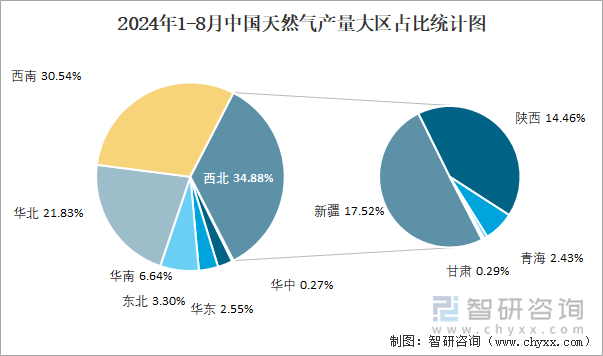 2024年1-8月中国天然气产量大区占比统计图