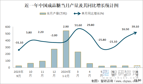 近一年中国成品糖当月产量及其同比增长统计图