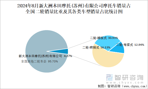 2024年8月新大洲本田摩托(苏州)有限公司摩托车销量占全国二轮销量比重及其各类车型销量占比统计图