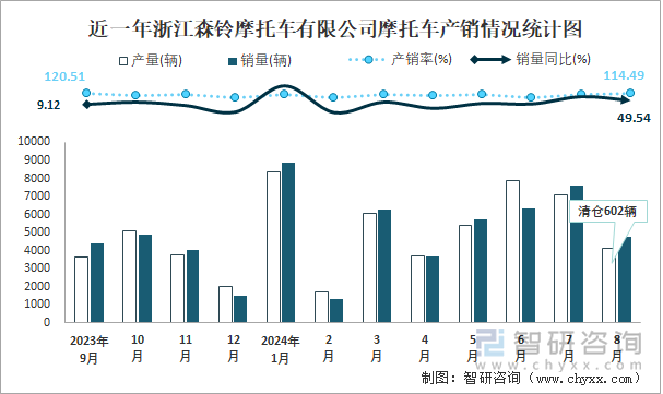 近一年浙江森铃摩托车有限公司摩托车产销情况统计图