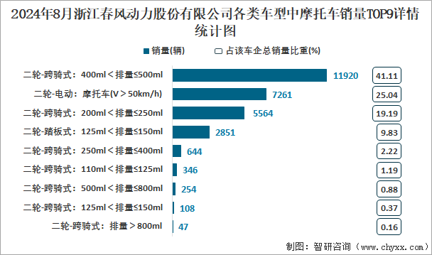 2024年8月浙江春风动力股份有限公司各类车型中摩托车销量TOP9详情统计图