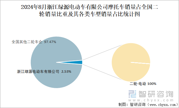 2024年8月浙江绿源电动车有限公司摩托车销量占全国二轮销量比重及其各类车型销量占比统计图