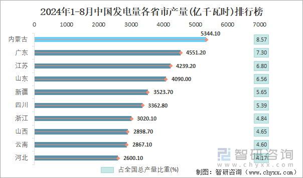 2024年1-8月中国发电量各省市产量排行榜