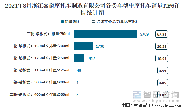 2024年8月浙江嘉爵摩托车制造有限公司各类车型中摩托车销量TOP6详情统计图