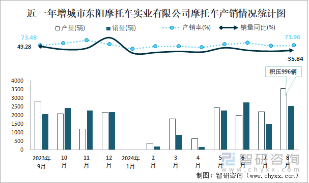 近一年增城市东阳摩托车实业有限公司摩托车产销情况统计图