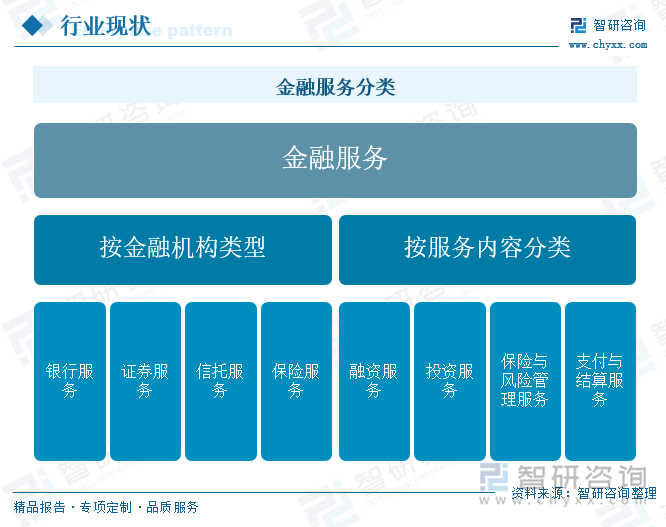 金融服务分类