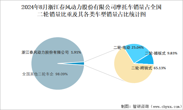 2024年8月浙江春风动力股份有限公司摩托车销量占全国二轮销量比重及其各类车型销量占比统计图