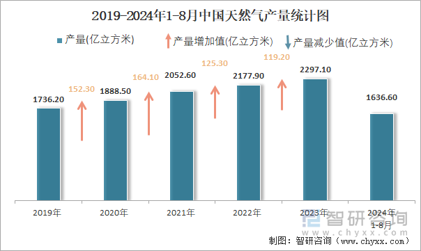 2019-2024年1-8月中国天然气产量统计图