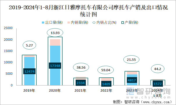 2019-2024年1-8月浙江日雅摩托车有限公司摩托车产销及出口情况统计图