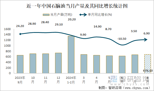 近一年中国石脑油当月产量及其同比增长统计图