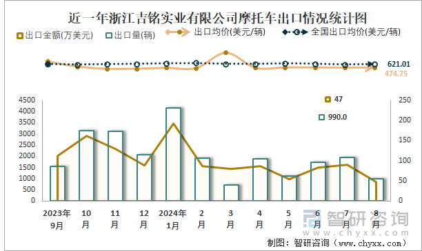 近一年浙江吉铭实业有限公司摩托车出口情况统计图