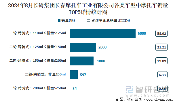 2024年8月长铃集团长春摩托车工业有限公司各类车型中摩托车销量TOP5详情统计图