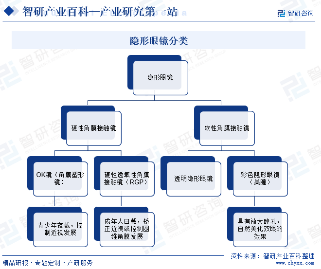 隐形眼镜分类