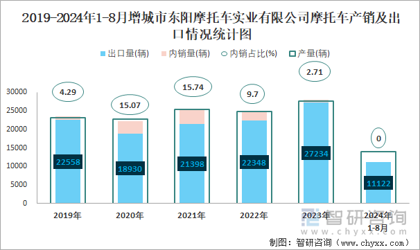 2019-2024年1-8月增城市东阳摩托车实业有限公司摩托车产销及出口情况统计图